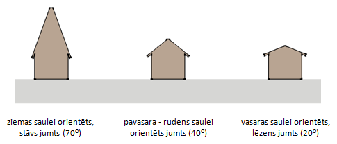 optimāls leņķis pret sauli ziemā, vasarā