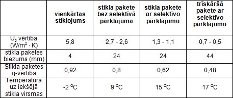 stikls un stikla paketes salīdzinajums