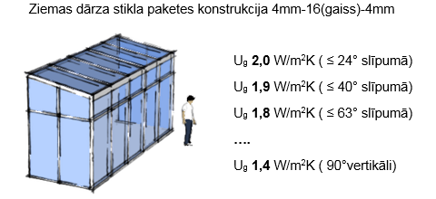 Stikla paketes Ug vērtība slīpumā