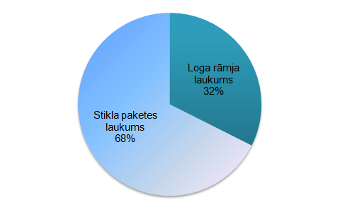 loga rāmja un stikla paketes laukuma attiecība