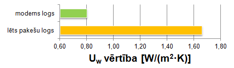 mūsdienīgs pakešs logs un LBN atbilstošs