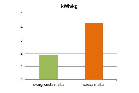 svaiga un sausa malka