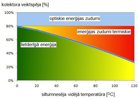 saules kolektora veiktspēja