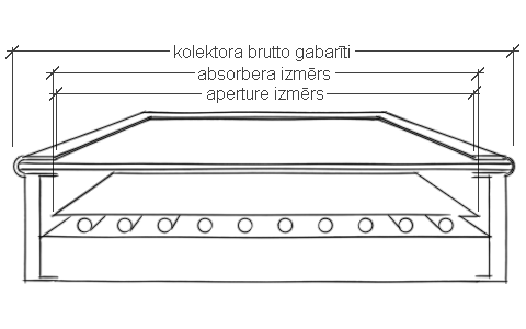 kolektora uzbūve