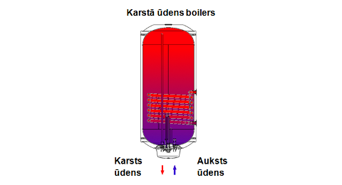 karsta udens boilers