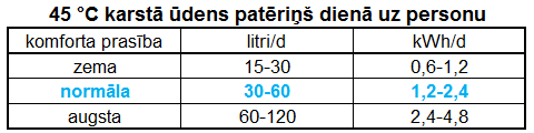 karstā ūdens patēriņš uz personu