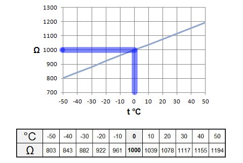Pt1000 temperatūras devēja pretestības līkne