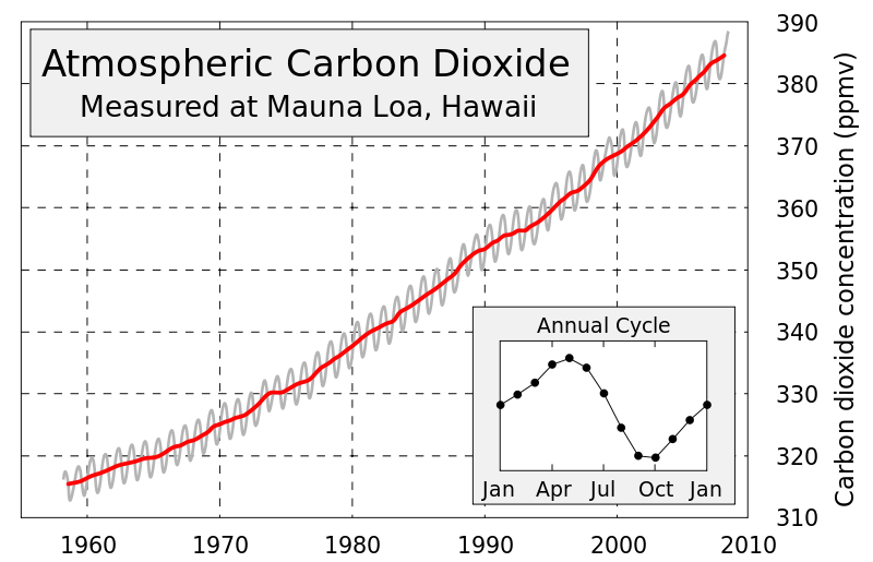 Mauna Loa observatorijas dati, Hawaii