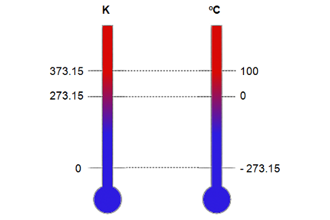 Kelvin un Celsius