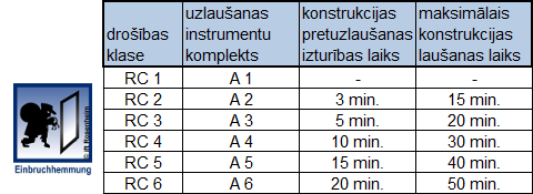 pretuzlaušanas drošības klases