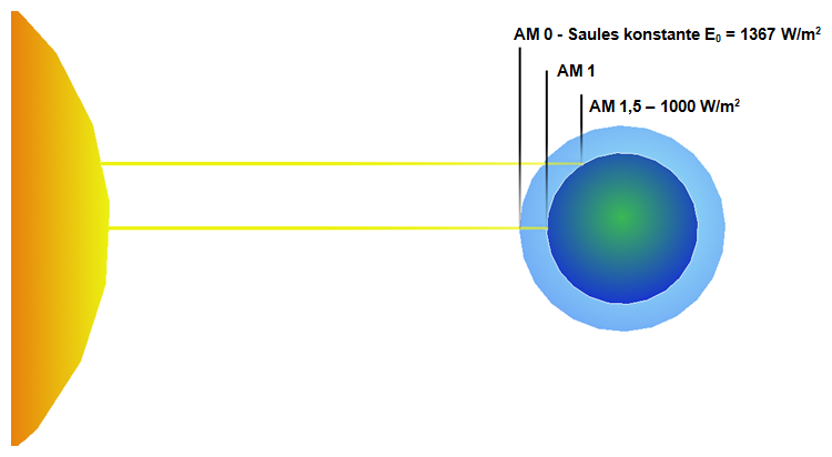 AirMass indekss