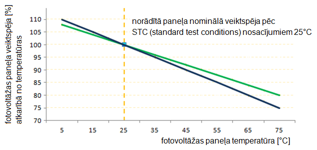 dažādi fotovoltāžu temperatūras koeficenti