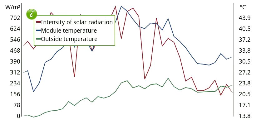 fotovoltāžas veiktspēja un temperatūra