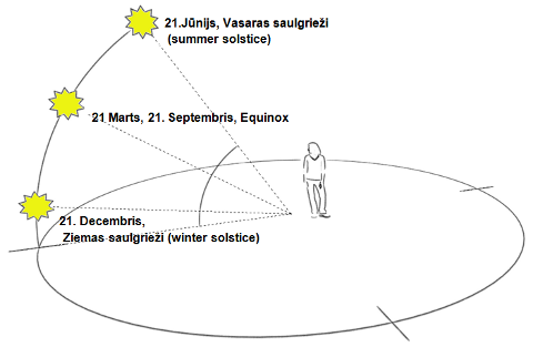 Saules leņķis virs horizonta