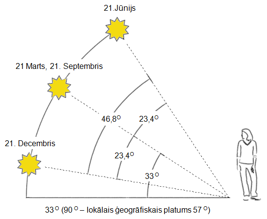 Saules leņķis virs horizonta Rīgā