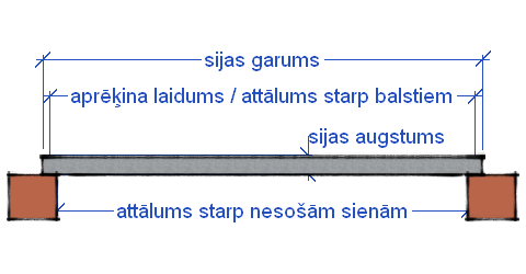 Sijas galvenie izmēri