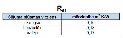 Rsi - iekšējās virsmas termiskā pretestība 