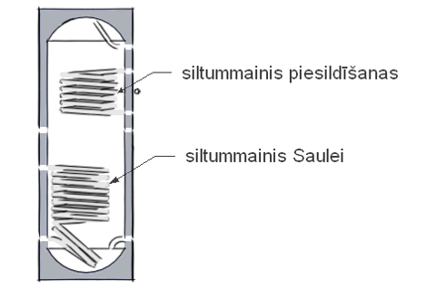 akumulācijas tvertne un siltummainis Saulei