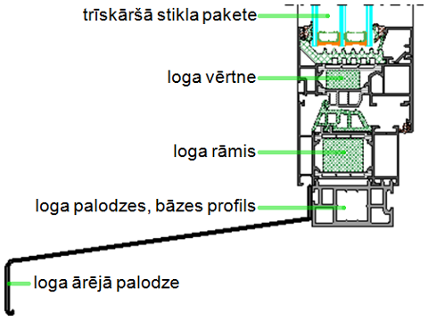 ārēja palodze un bāzes profils