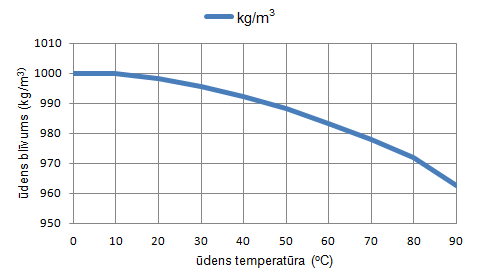 ūdens temperatūra un attiecīgais tilpumsvars