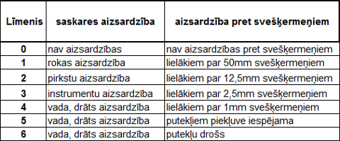ip kodi piekļuves aizsardzība
