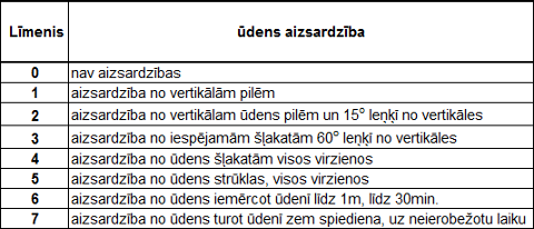 ip kodi aizsardzībai no ūdens