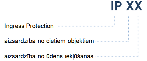 apvalku aizsardzības pakāpes atšifrējums