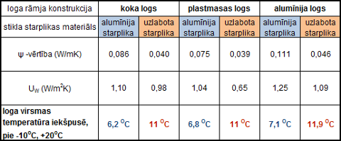 stikla paketes dažādu materiālu starplikas salīdzinājums