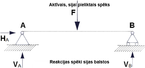 aktīvie un reakcijas spēki