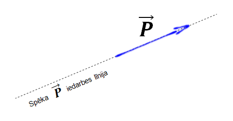 spēks un spēka iedarbes līnija