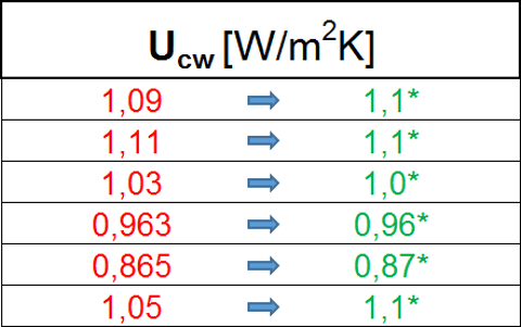 Ucw vērtības atainošana