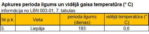 LBN 003-01 Būvklimatoloģija 7. tabula Liepāja 