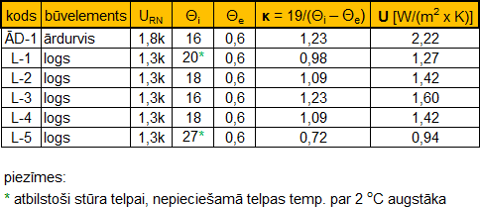 būvelementu normatīvās vērtības ēkai Liepājā