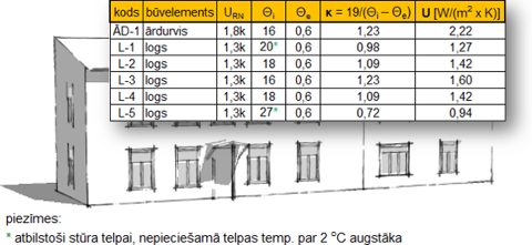 būvelementu normatīvās vērtības