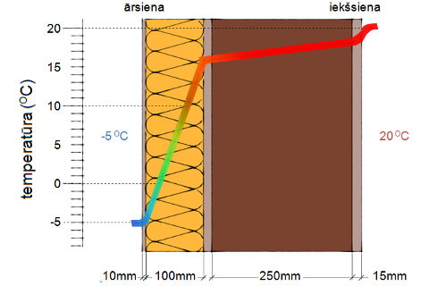 siltināts mūris ar temperatūras grafiku