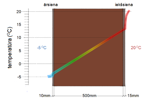 monolīts mūris ar temperatūras izotermu