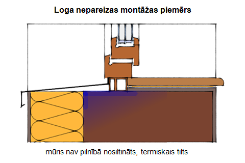 loga nepareizas montāžas piemērs