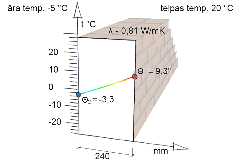 temperatūras grafiks viendabīgā mūrī