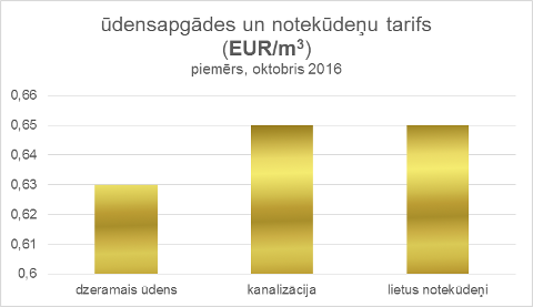 ūdensapgādes un notekūdeņu tarifs