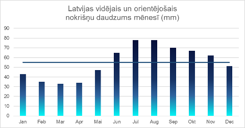 orientējošais nokrišņu daudzums mēnesī