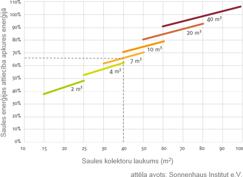 Saules enerģijas attiecība apkures enerģijā