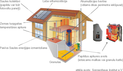 apkure no Saules iegūtās enerģijas