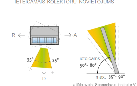 ieteicamais kolektoru novietojums