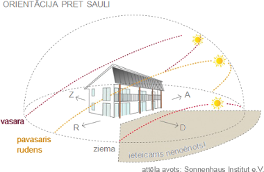 ēkas novietojums pret Sauli