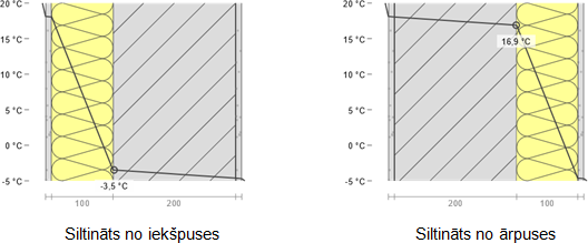 temperatūra mūrī siltinājumam no iekšpuses un ārpuses