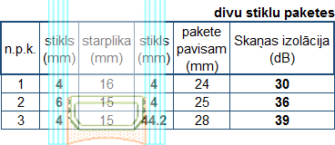 divkārša stikla skaņas izolējošās īpašības