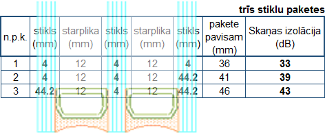 trīskārša stikla skaņas izolējošās īpašības