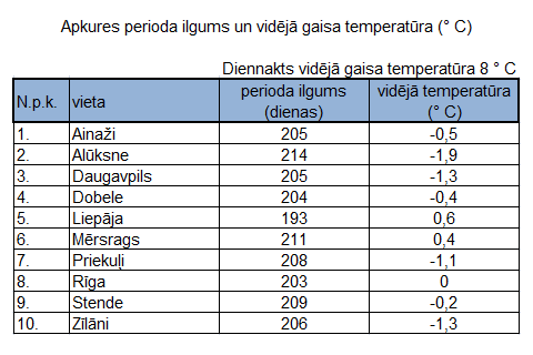 apkures perioda ilgums un vidēja gaisa temperatūra