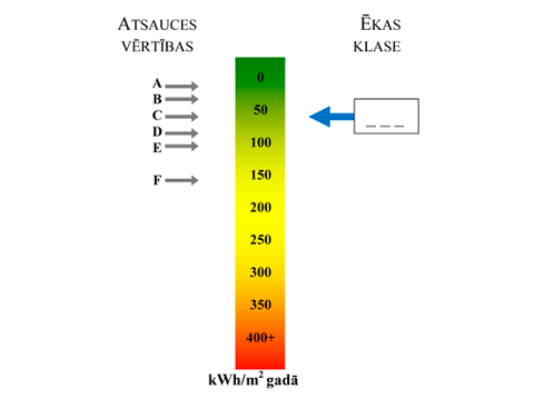 energosertifikāta atsauces vērtības